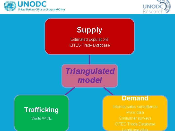 Supply Estimated populations CITES Trade Database Triangulated model Demand Trafficking World WISE Internet sales