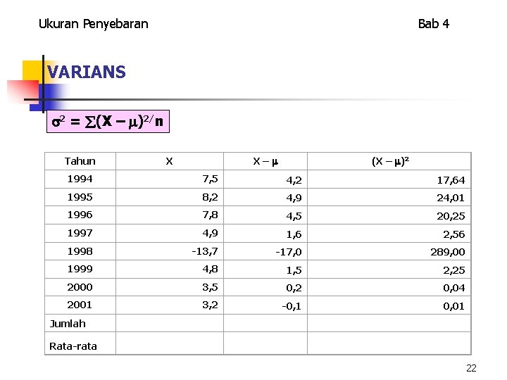 Ukuran Penyebaran Bab 4 VARIANS 2 = (X – )2/n Tahun X– X (X