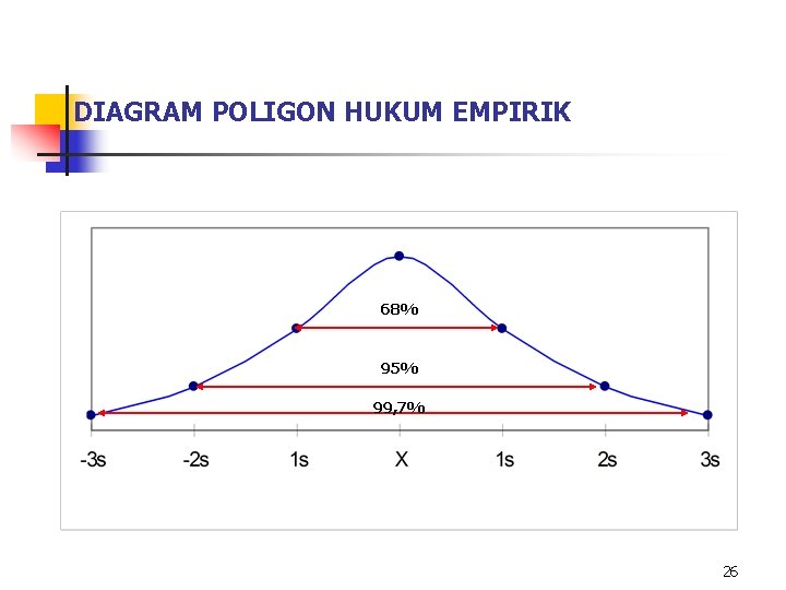 DIAGRAM POLIGON HUKUM EMPIRIK 68% 95% 99, 7% 26 