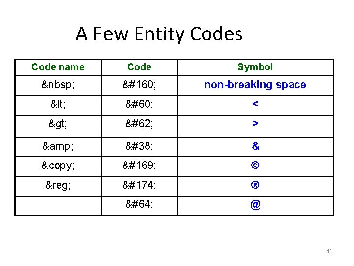 A Few Entity Codes Code name Code Symbol     non-breaking space < <