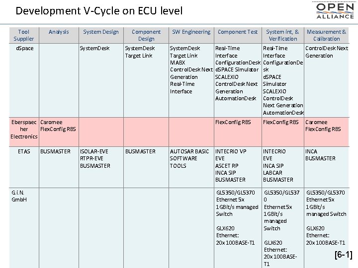 Development V-Cycle on ECU level Tool Supplier Analysis d. Space System Design System. Desk