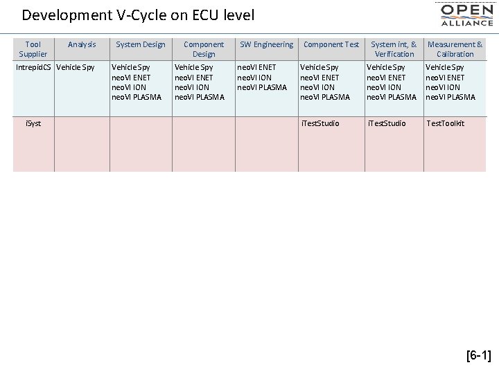 Development V-Cycle on ECU level Tool Supplier Analysis Intrepid. CS Vehicle Spy i. System