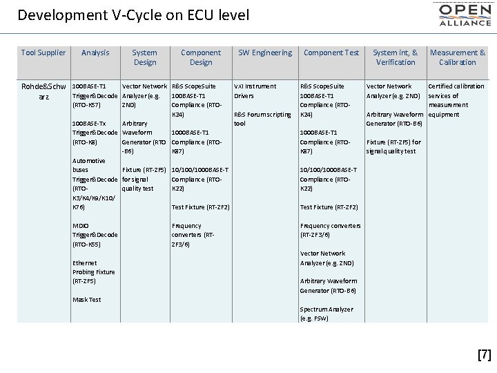 Development V-Cycle on ECU level Tool Supplier Analysis System Design Component Design Vector Network