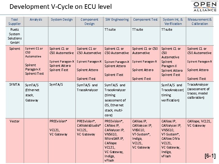 Development V-Cycle on ECU level Tool Supplier Analysis System Design Component Design Ruetz System