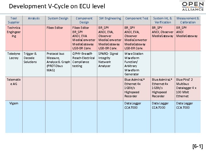 Development V-Cycle on ECU level Tool Supplier Analysis Technica Engingeer ing Teledyne Lecroy Telemotiv