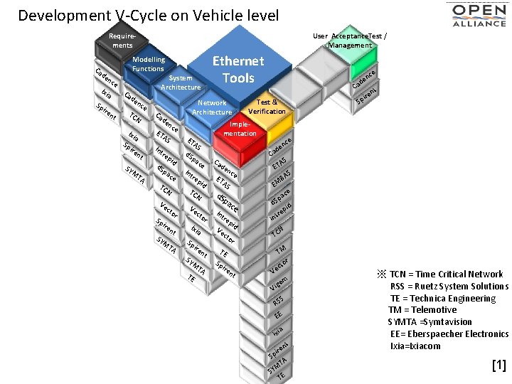 Development V-Cycle on Vehicle level User Acceptance. Test / Management Requirements Ca d Modelling