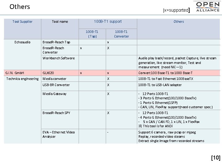 Others Tool Supplier [x=supported] Tool name 100 B-T 1 support 100 B-T 1 (