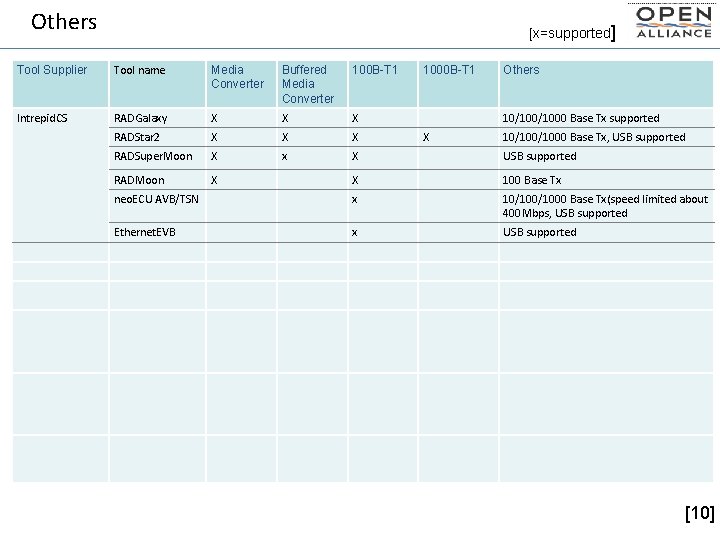 Others [x=supported] Tool Supplier Tool name Media Converter Buffered Media Converter 100 B-T 1