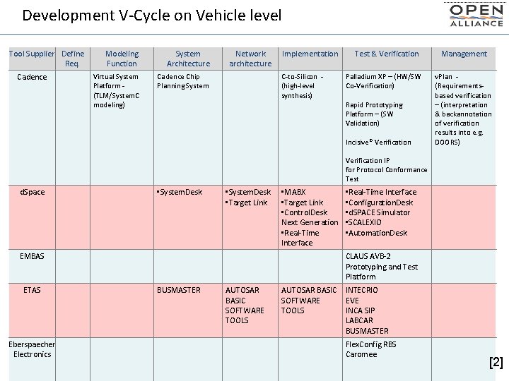 Development V-Cycle on Vehicle level Tool Supplier Define Req. Cadence Modeling Function System Architecture