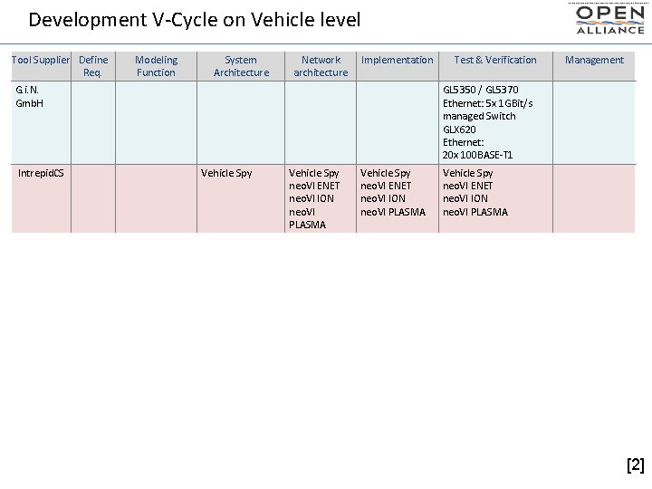 Development V-Cycle on Vehicle level Tool Supplier Define Req. Modeling Function System Architecture Network