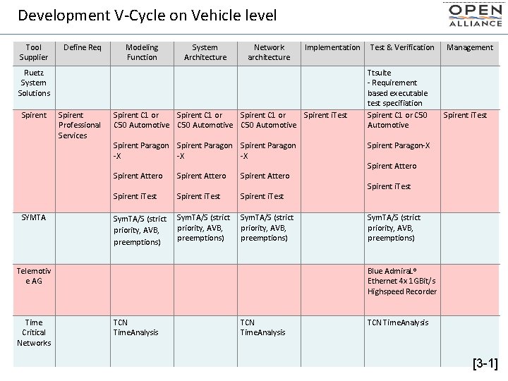 Development V-Cycle on Vehicle level Tool Supplier Define Req Modeling Function System Architecture Network