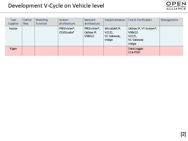 Development V-Cycle on Vehicle level Tool Supplier Vector Vigen Define Req. Modeling Function System
