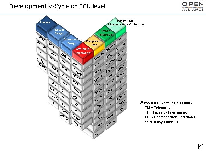 Development V-Cycle on ECU level Ethernet Tools Analysis ET Int System Design AS re