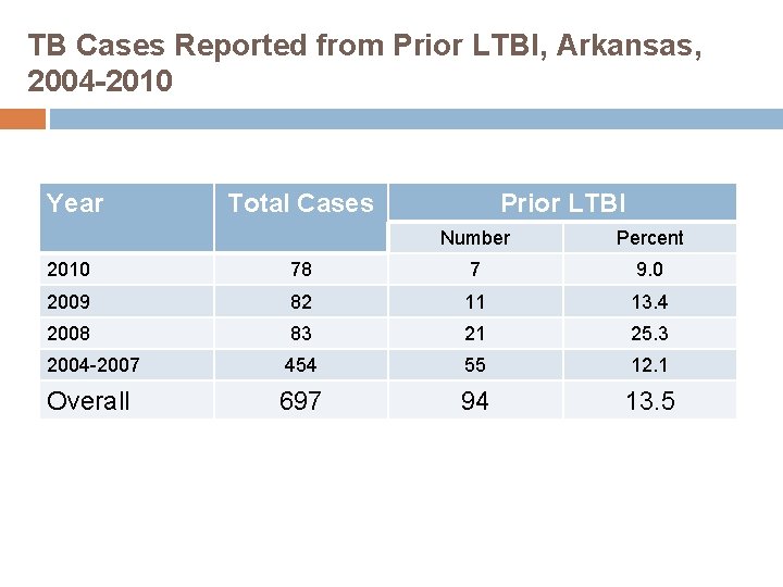 TB Cases Reported from Prior LTBI, Arkansas, 2004 -2010 Year Total Cases Prior LTBI
