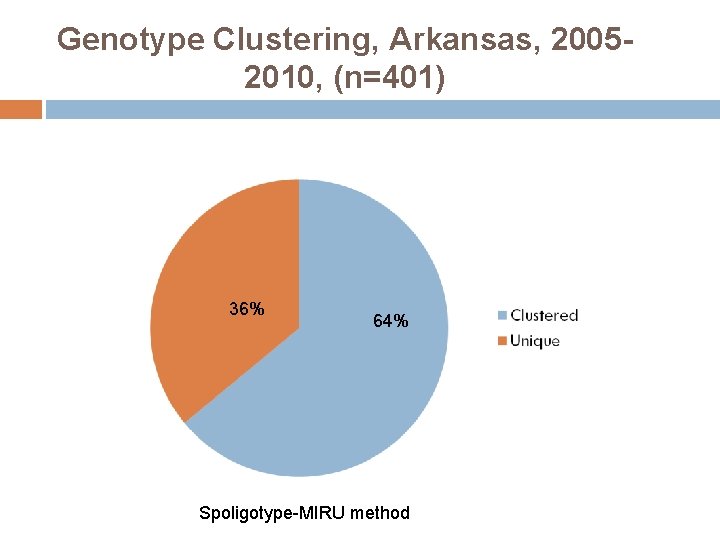 Genotype Clustering, Arkansas, 20052010, (n=401) 36% 64% Spoligotype-MIRU method 