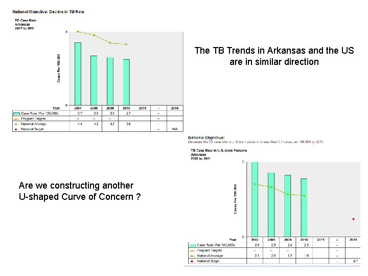 The TB Trends in Arkansas and the US are in similar direction Are we