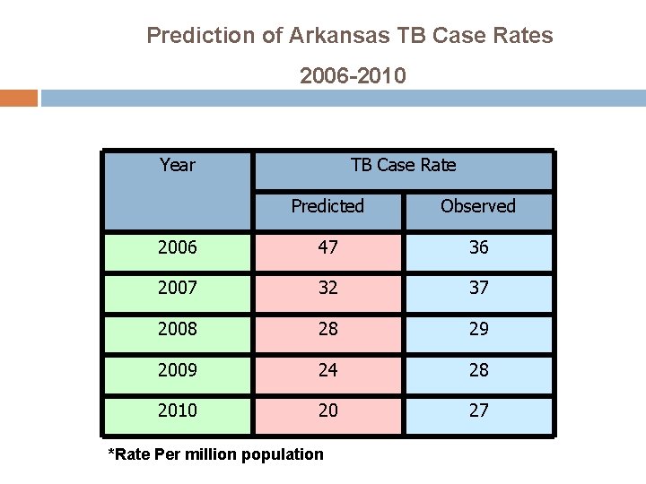 Prediction of Arkansas TB Case Rates 2006 -2010 Year TB Case Rate Predicted Observed