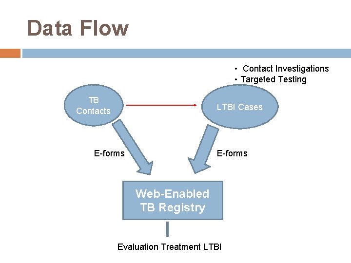 Data Flow • Contact Investigations • Targeted Testing TB Contacts LTBI Cases E-forms Web-Enabled