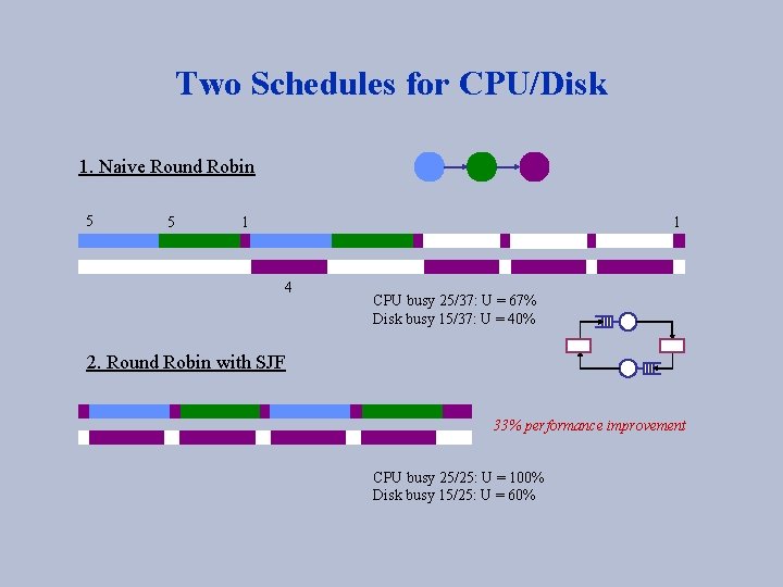 Two Schedules for CPU/Disk 1. Naive Round Robin 5 5 1 1 4 CPU