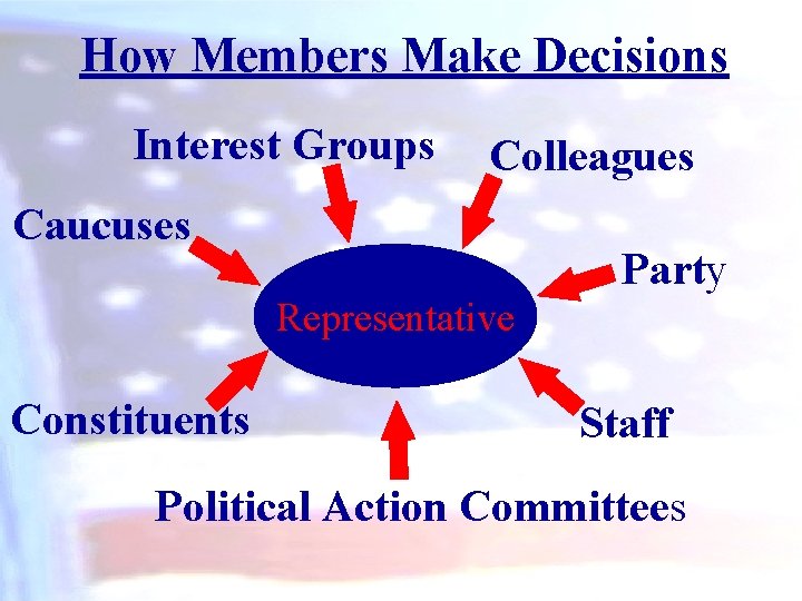 How Members Make Decisions Interest Groups Colleagues Caucuses Party Representative Constituents Staff Political Action