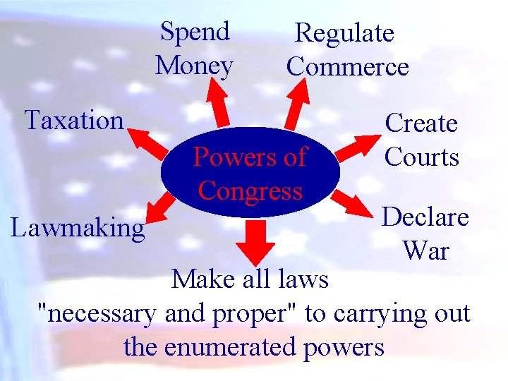 Spend Money Regulate Commerce Taxation Powers of Congress Lawmaking Create Courts Declare War Make