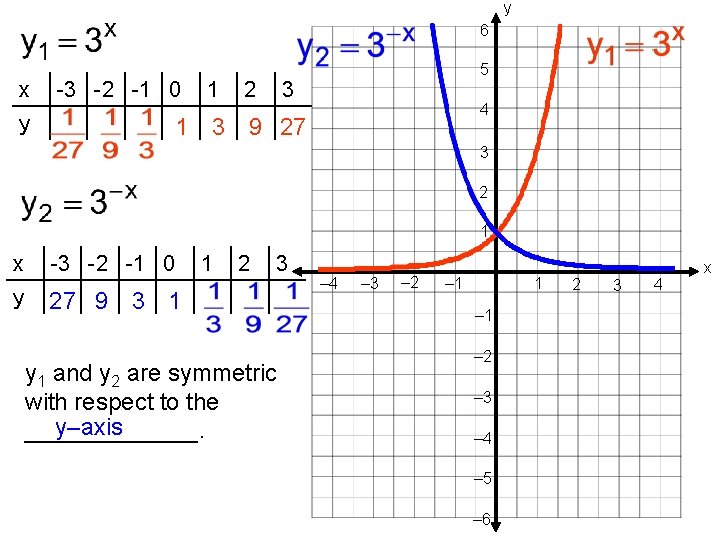 y 6 x y -3 -2 -1 0 1 2 5 3 4 1