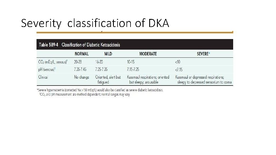 Severity classification of DKA 