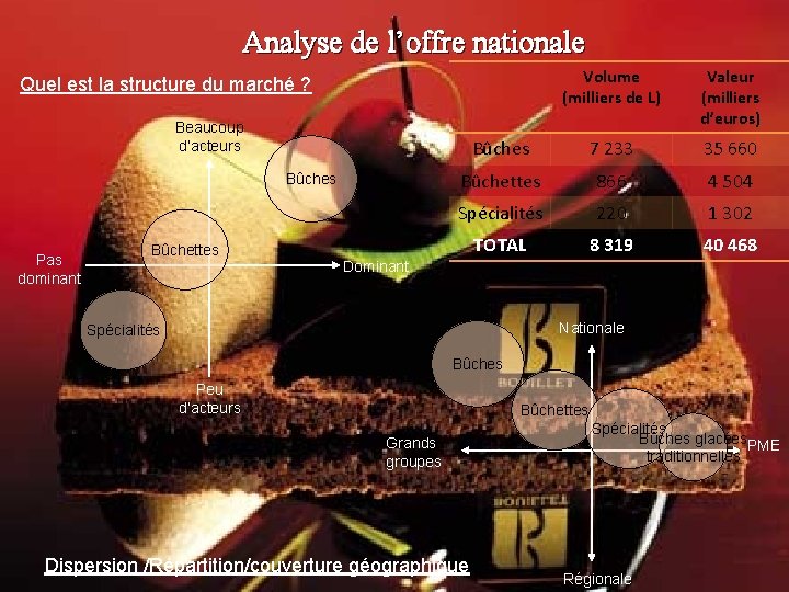 Analyse de l’offre nationale Volume (milliers de L) Valeur (milliers d’euros) Bûches 7 233