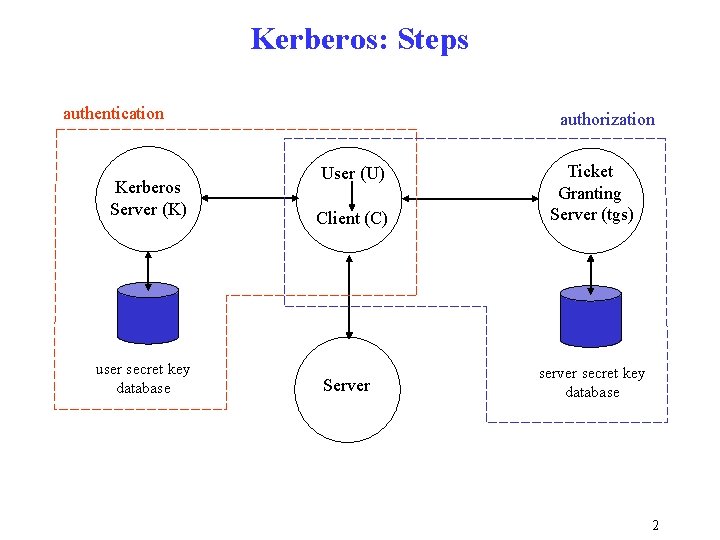 Kerberos: Steps authentication Kerberos Server (K) user secret key database authorization User (U) Client