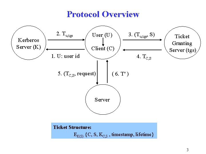 Protocol Overview Kerberos Server (K) 2. Tu, tgs User (U) 3. (Tu, tgs, S)