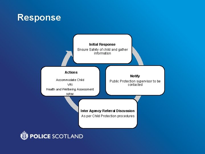 Response Initial Response Ensure Safety of child and gather information Actions Accommodate Child VRI