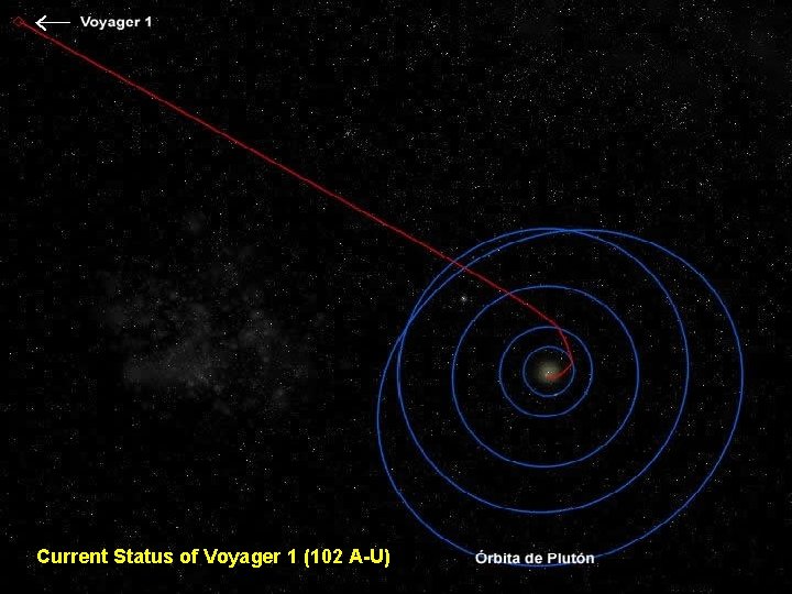 Current Status of Voyager 1 (102 A-U) 