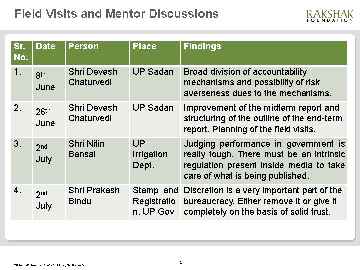 Field Visits and Mentor Discussions Sr. Date No. Person Place Findings 1. 8 th