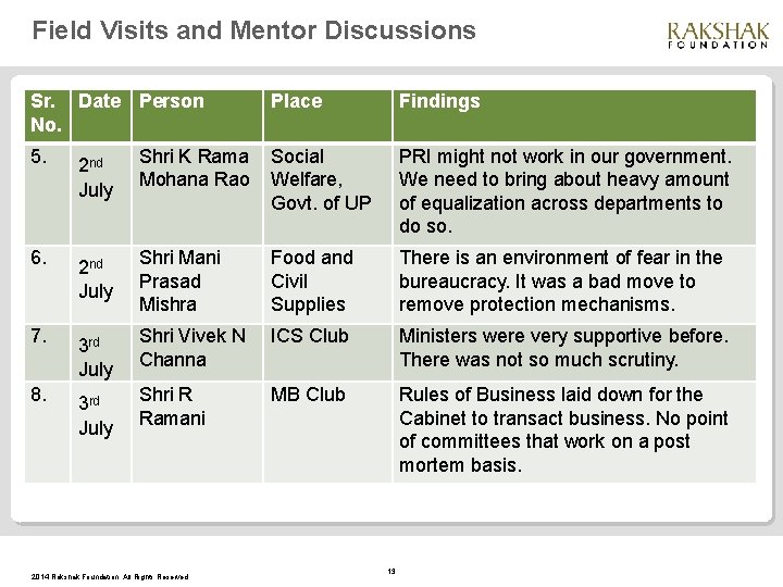 Field Visits and Mentor Discussions Sr. Date Person No. Place Findings 5. 2 nd