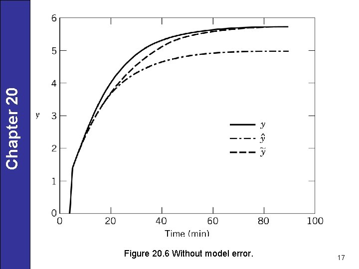 Chapter 20 Figure 20. 6 Without model error. 17 