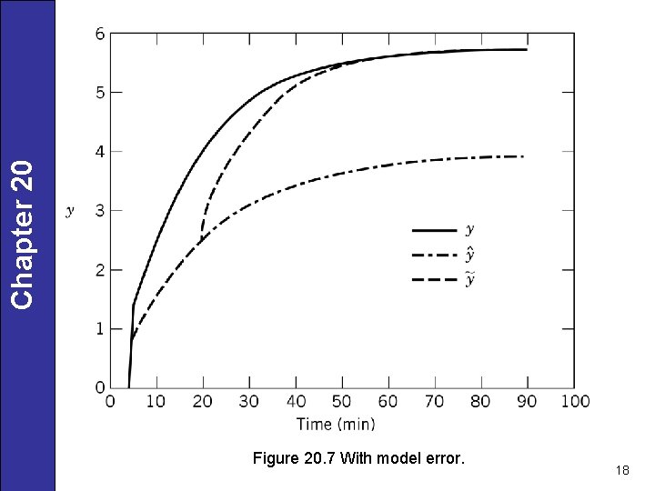 Chapter 20 Figure 20. 7 With model error. 18 