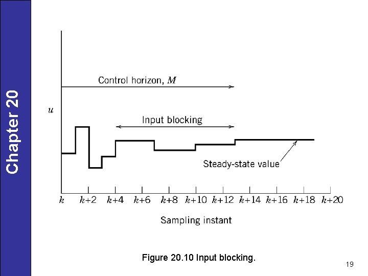 Chapter 20 Figure 20. 10 Input blocking. 19 