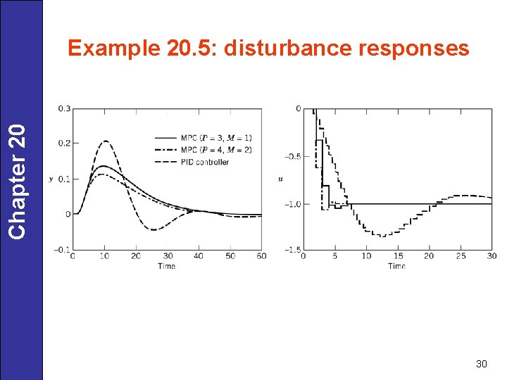 Chapter 20 Example 20. 5: disturbance responses 30 