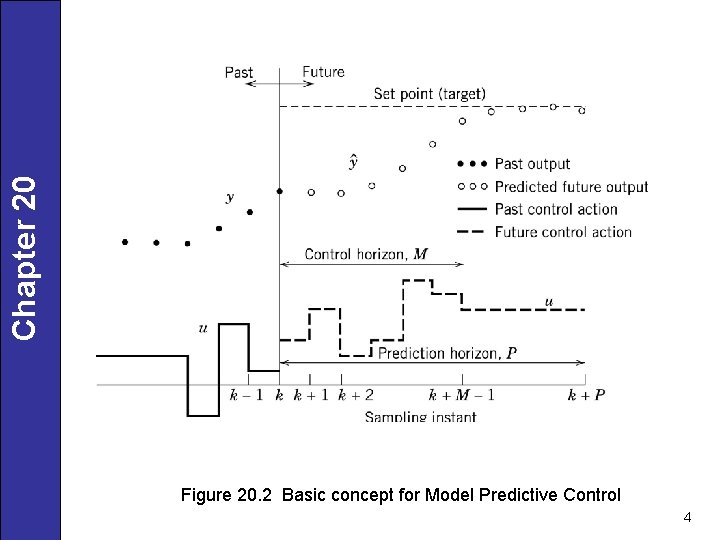 Chapter 20 Figure 20. 2 Basic concept for Model Predictive Control 4 