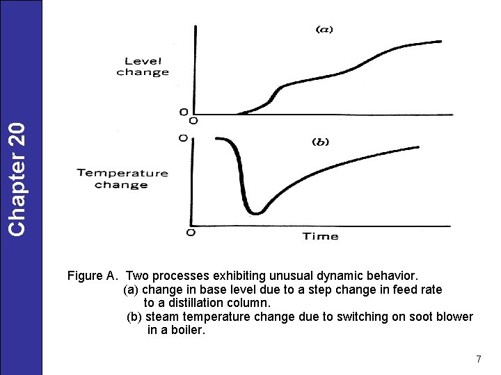 Chapter 20 Figure A. Two processes exhibiting unusual dynamic behavior. (a) change in base