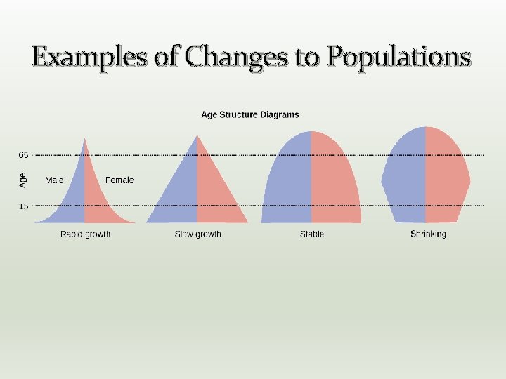 Examples of Changes to Populations 
