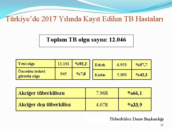 Türkiye’de 2017 Yılında Kayıt Edilen TB Hastaları Toplam TB olgu sayısı: 12. 046 Yeni