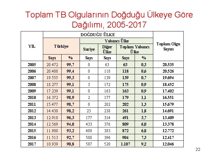Toplam TB Olgularının Doğduğu Ülkeye Göre Dağılımı, 2005 -2017 DOĞDUĞU ÜLKE YIL Türkiye Suriye