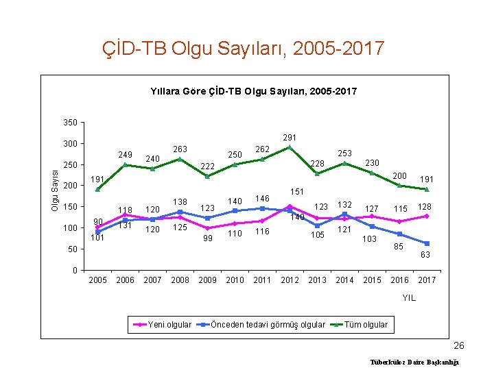 ÇİD-TB Olgu Sayıları, 2005 -2017 Yıllara Göre ÇİD-TB Olgu Sayıları, 2005 -2017 350 291