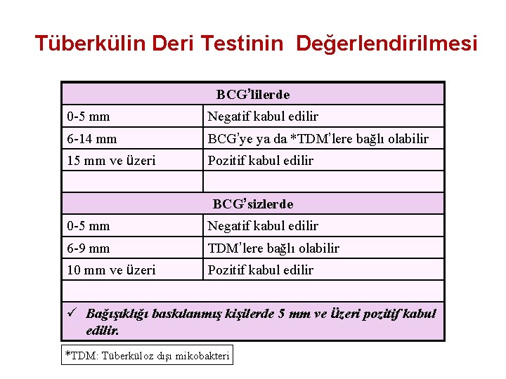 Tüberkülin Deri Testinin Değerlendirilmesi BCG’lilerde 0 -5 mm Negatif kabul edilir 6 -14 mm