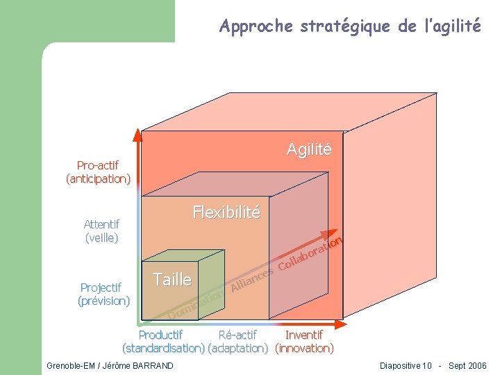 Approche stratégique de l’agilité Agilité Pro-actif (anticipation) Flexibilité Attentif (veille) Projectif (prévision) n tio