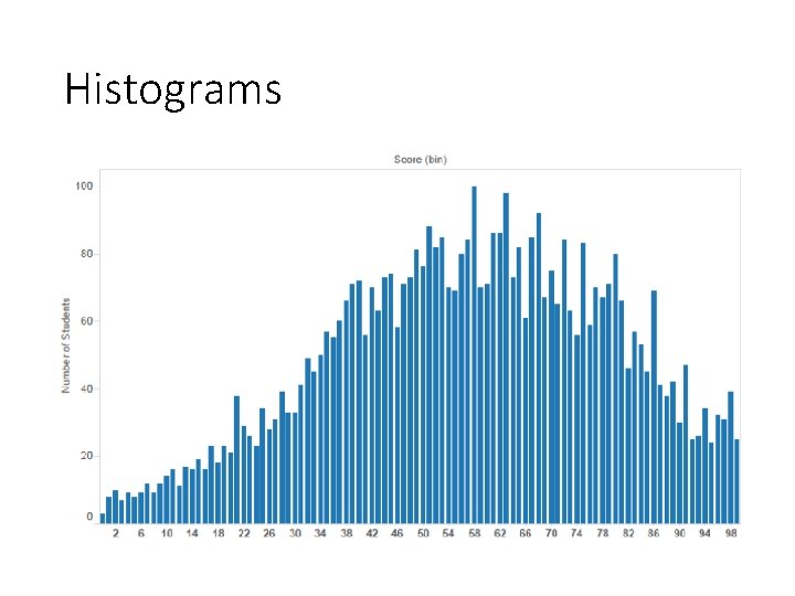 Histograms 