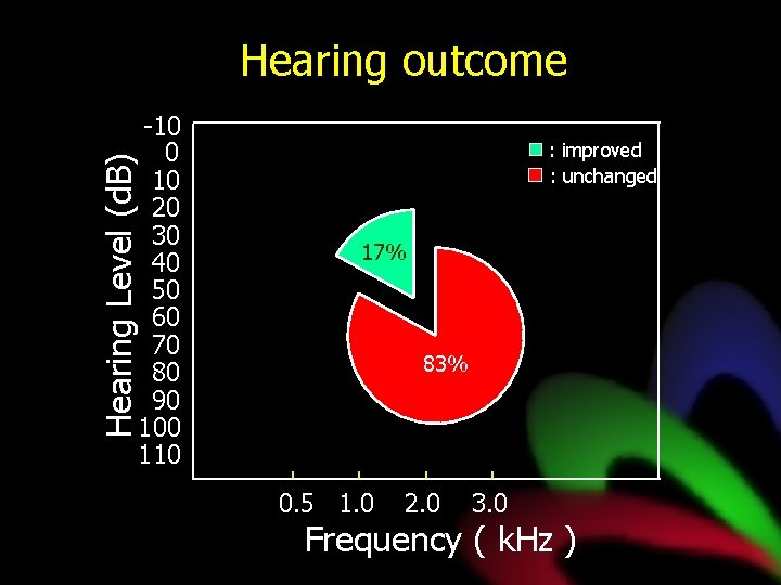 Hearing outcome Hearing Level (d. B) -10 0 10 20 30 40 50 60