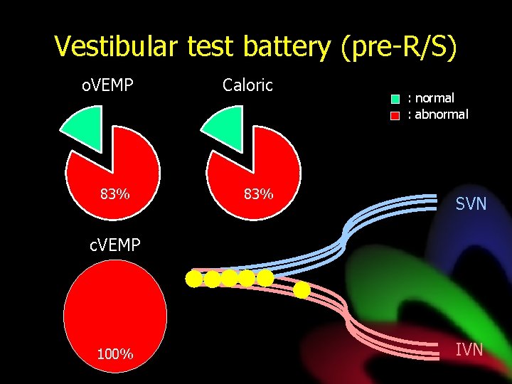 Vestibular test battery (pre-R/S) o. VEMP Caloric 83% : normal : abnormal SVN c.