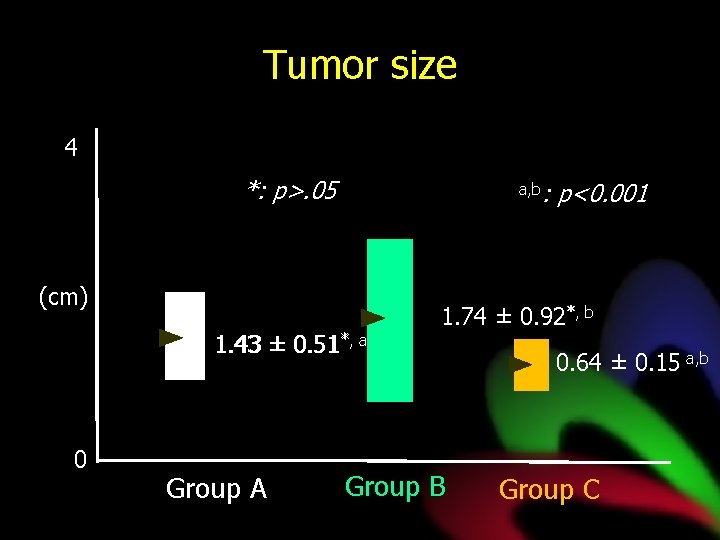 Tumor size 4 *: p>. 05 a, b (cm) 1. 43 ± 0. 51**,
